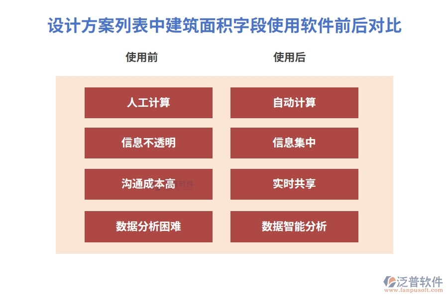 設(shè)計(jì)方案列表中【建筑面積】字段使用建設(shè)項(xiàng)目工程管理軟件的前后對比