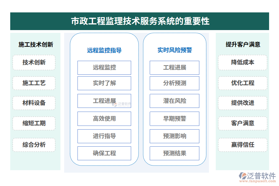 市政工程監(jiān)理技術(shù)服務系統(tǒng)的重要性