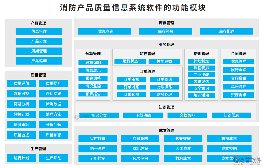 消防產品質量信息系統(tǒng)軟件的功能模塊