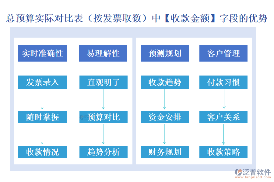 總預(yù)算實際對比表(按發(fā)票取數(shù))中【收款金額】字段的優(yōu)勢
