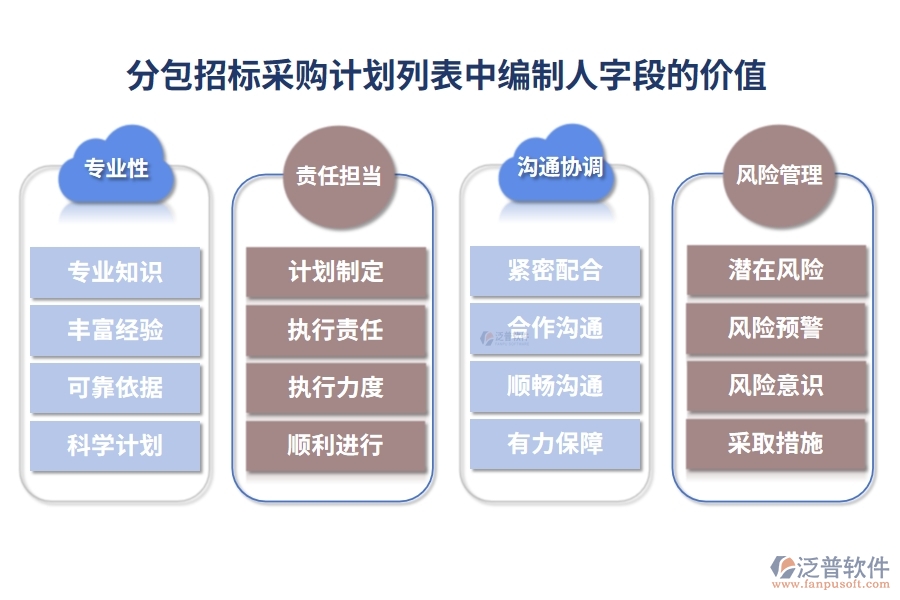 分包招標(biāo)采購(gòu)計(jì)劃列表中【編制人】字段的價(jià)值
