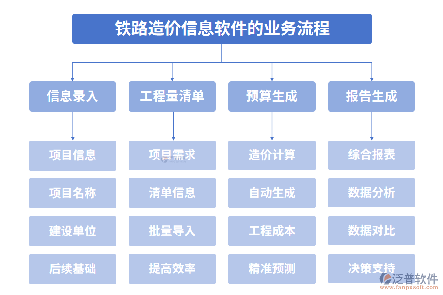 鐵路造價(jià)信息軟件的業(yè)務(wù)流程