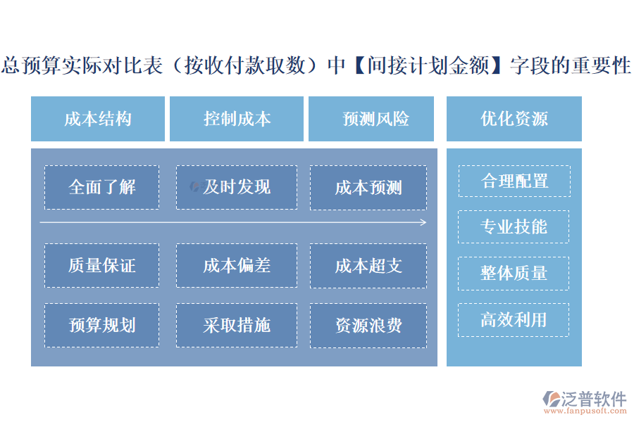 總預算實際對比表(按收付款取數(shù))中【間接計劃金額】字段的重要性