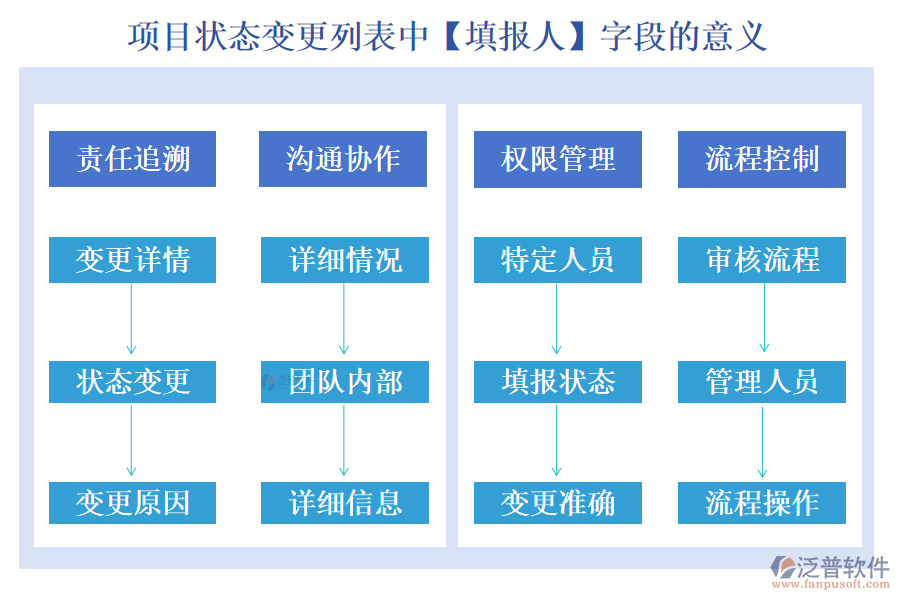項目狀態(tài)變更列表中【填報人】字段的意義