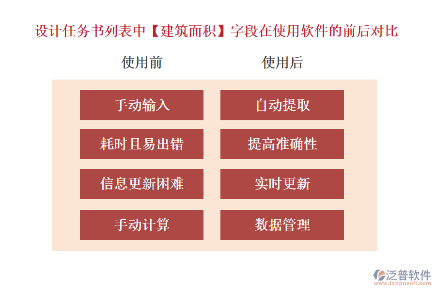 設(shè)計任務書列表中【建筑面積】字段在使用項目設(shè)計計劃管理軟件的前后對比