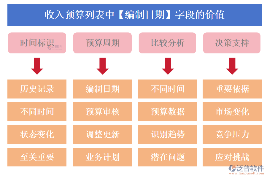 收入預算列表中【編制日期】字段的價值
