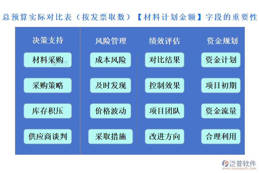 總預(yù)算實(shí)際對比表(按發(fā)票取數(shù))中的【材料計(jì)劃金額】字段的重要性