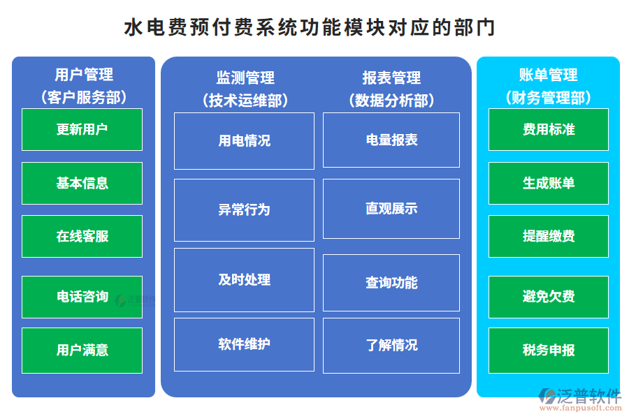 水電費預付費系統(tǒng)功能模塊對應(yīng)的部門