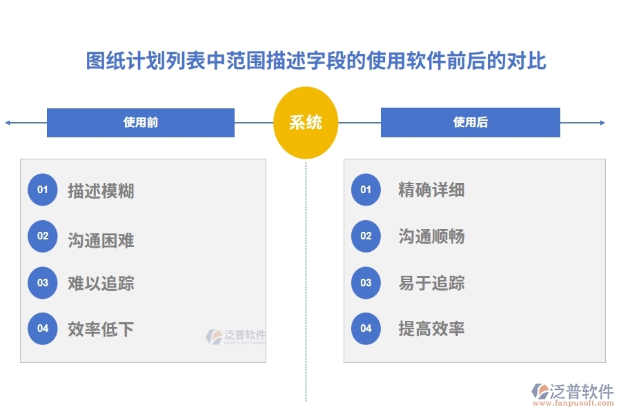 圖紙計劃列表中【范圍描述】字段使用工程中心項目管理軟件前后對比