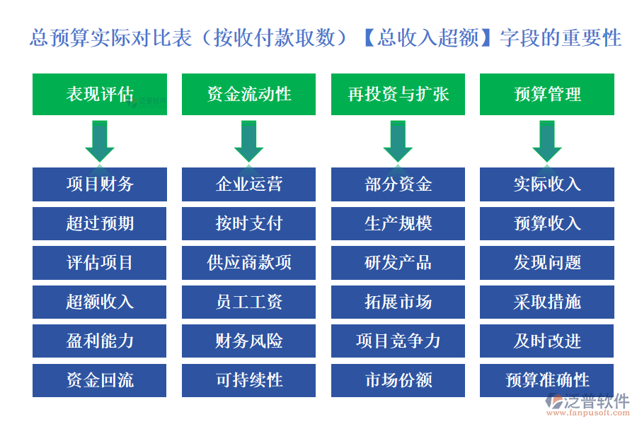 總預算實際對比表(按收付款取數(shù))中【總收入超額】字段的重要性