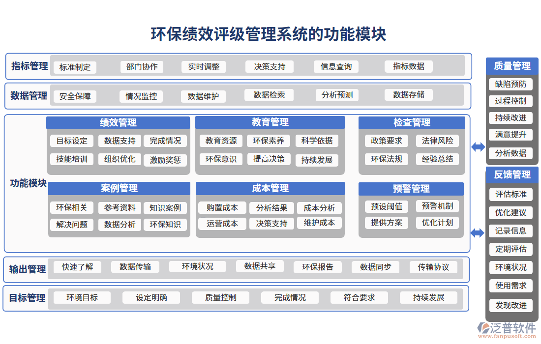 環(huán)?？冃гu級管理系統(tǒng)的功能模塊