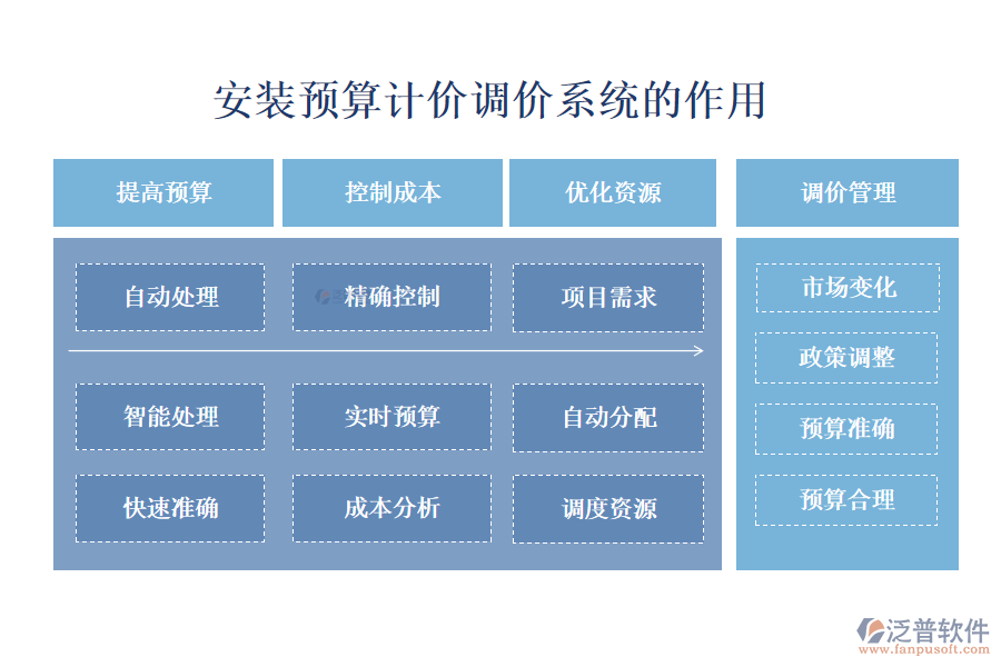安裝預算計價調價系統(tǒng)的作用