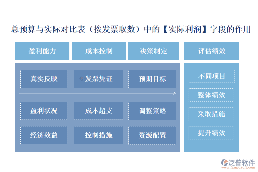 總預(yù)算與實(shí)際對比表(按發(fā)票取數(shù))中的【實(shí)際利潤】字段的作用