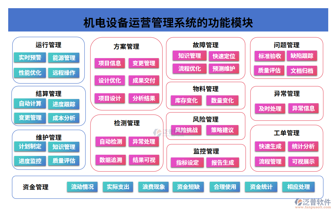 機電設備運營管理系統(tǒng)的功能模塊