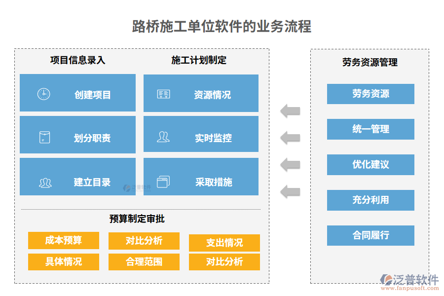 　路橋施工單位軟件的業(yè)務流程