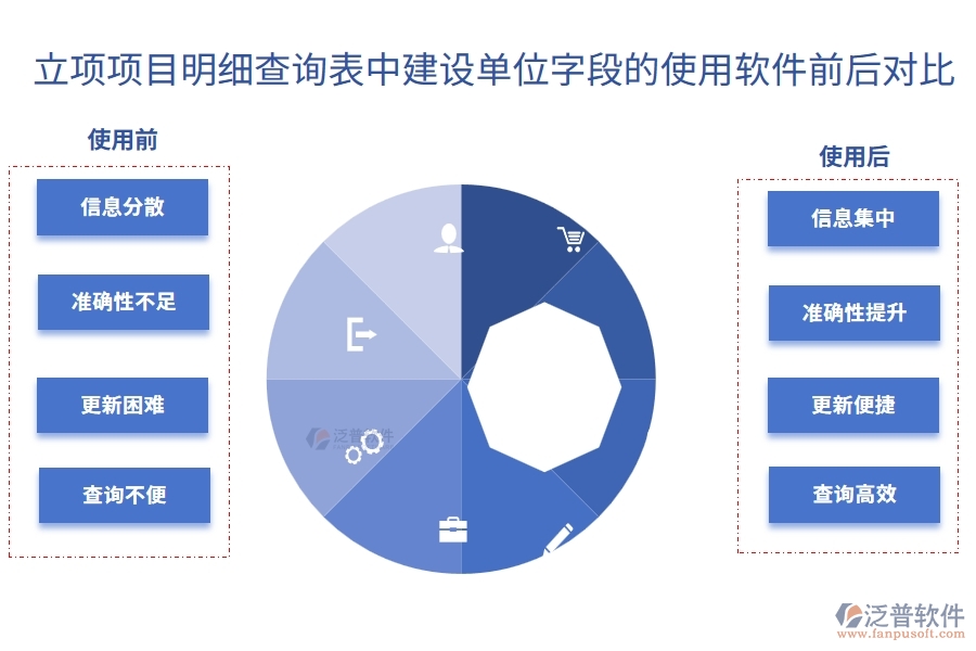 立項項目明細查詢表中【建設(shè)單位】字段在使用工程公司管理系統(tǒng)前后的對比
