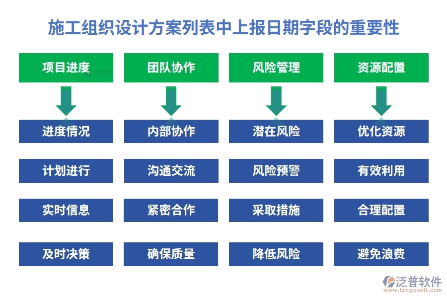 施工組織設(shè)計方案列表中【上報日期】字段的重要性
