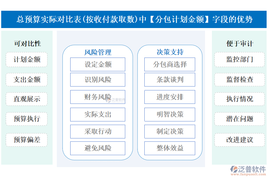總預(yù)算實(shí)際對(duì)比表(按收付款取數(shù))中的【分包計(jì)劃金額】字段的優(yōu)勢(shì)