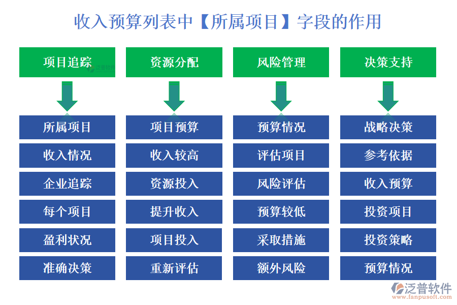 收入預(yù)算列表中【所屬項目】字段的作用