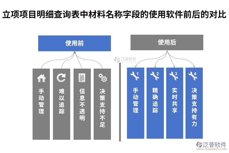 立項項目明細(xì)查詢表中【材料名稱】字段在使用工程建設(shè)單位項目管理軟件前后對比