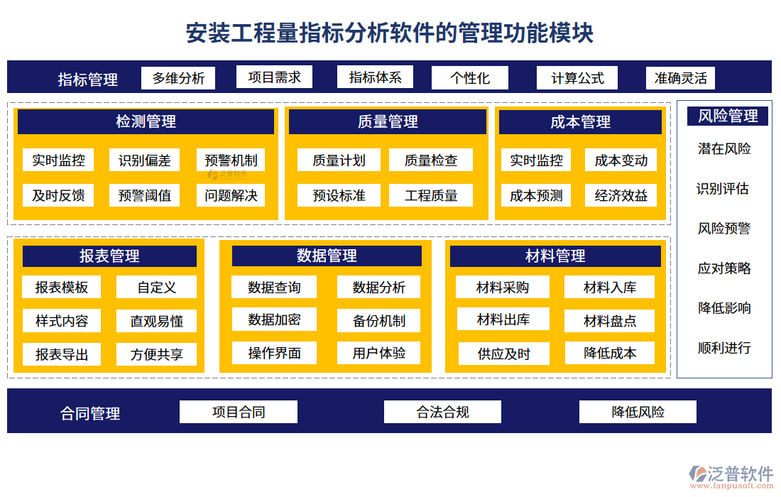 安裝工程量指標(biāo)分析軟件的管理功能模塊