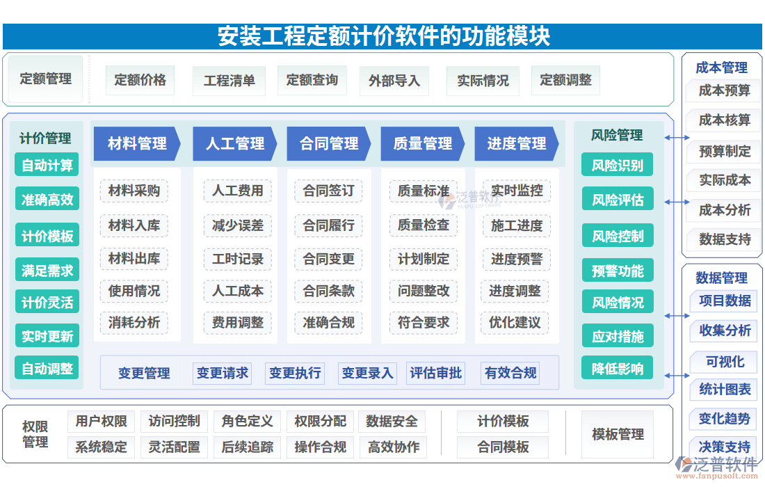 安裝工程定額計價軟件的功能模塊