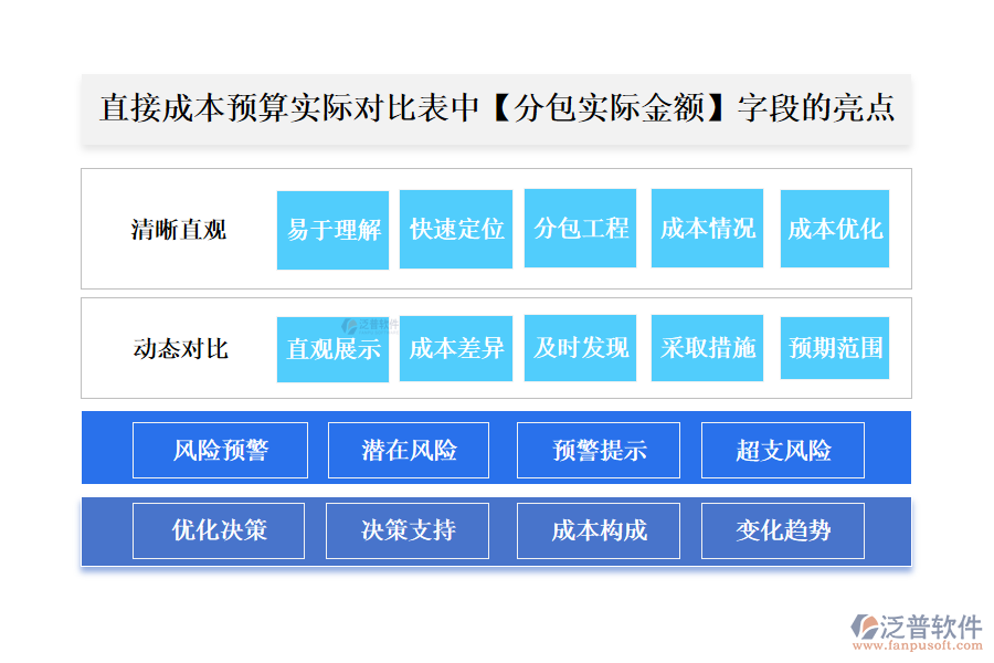 直接成本預(yù)算實際對比表(按發(fā)票取數(shù))中【分包實際金額】字段的亮點