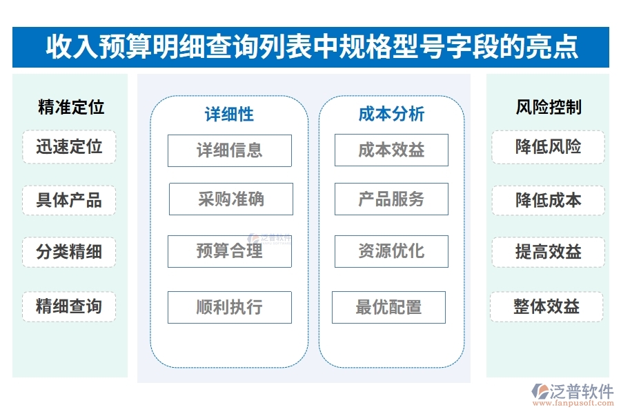 收入預算明細查詢列表中【規(guī)格型號】字段的亮點