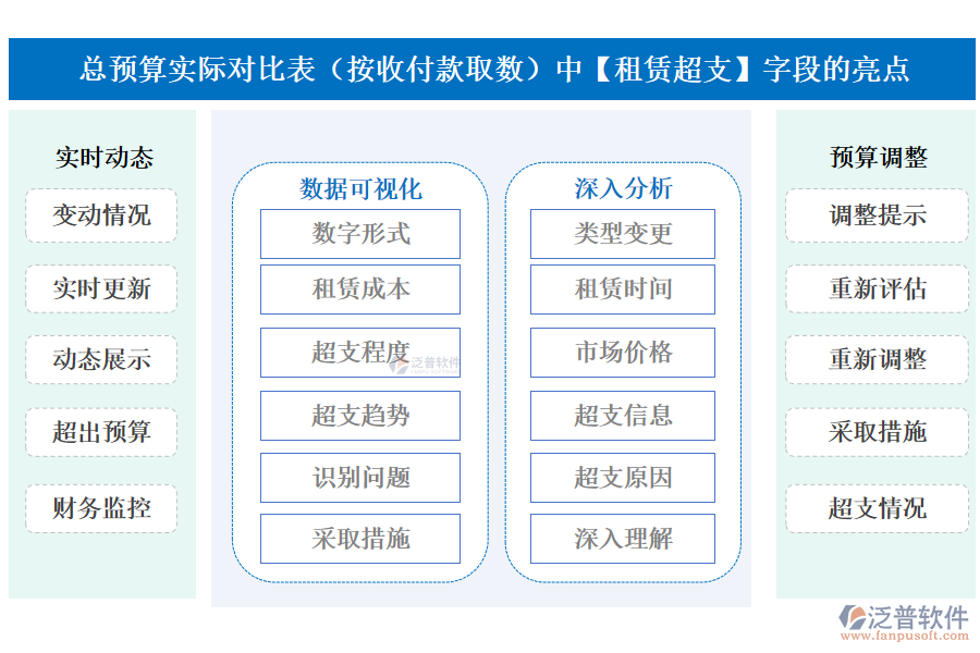 總預算實際對比表(按收付款取數(shù))中【租賃超支】字段的亮點