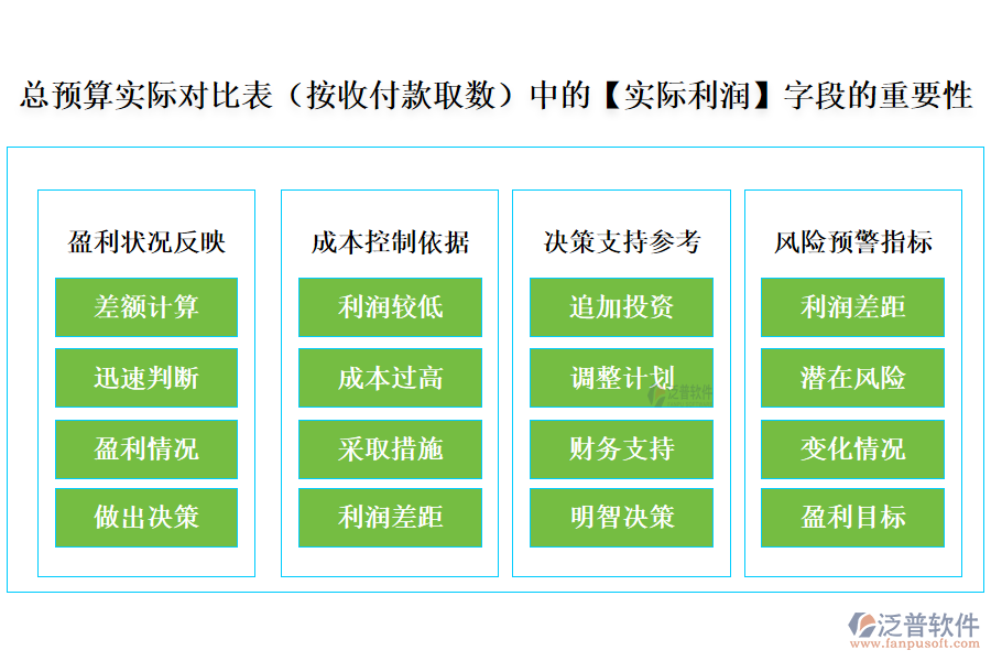 總預(yù)算實際對比表(按收付款取數(shù))中的【實際利潤】字段的重要性