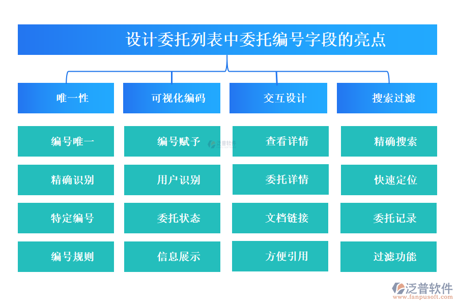 設計委托列表中【委托編號】字段的亮點