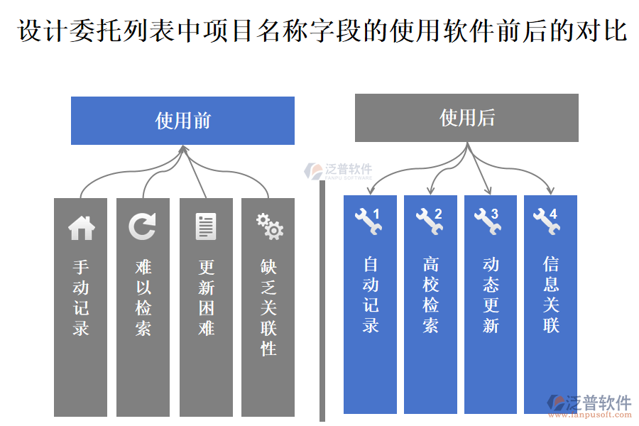 設計委托列表中【項目名稱】字段在使用工程施工公司管理軟件的前后對比