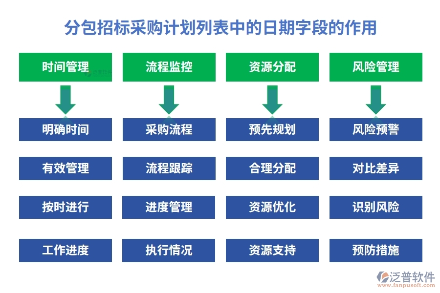 分包招標(biāo)采購(gòu)計(jì)劃列表中的【日期】字段的作用