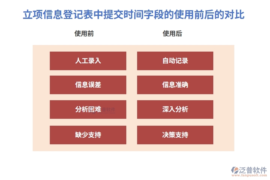 立項(xiàng)信息登記表中提交時(shí)間字段的使用前后的對比