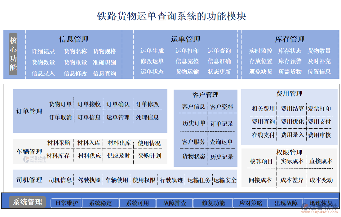 鐵路貨物運單查詢系統(tǒng)的功能模塊