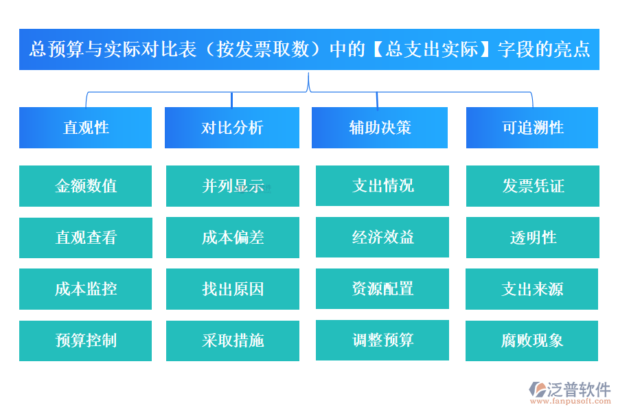 總預(yù)算與實際對比表(按發(fā)票取數(shù))中的【總支出實際】字段的亮點