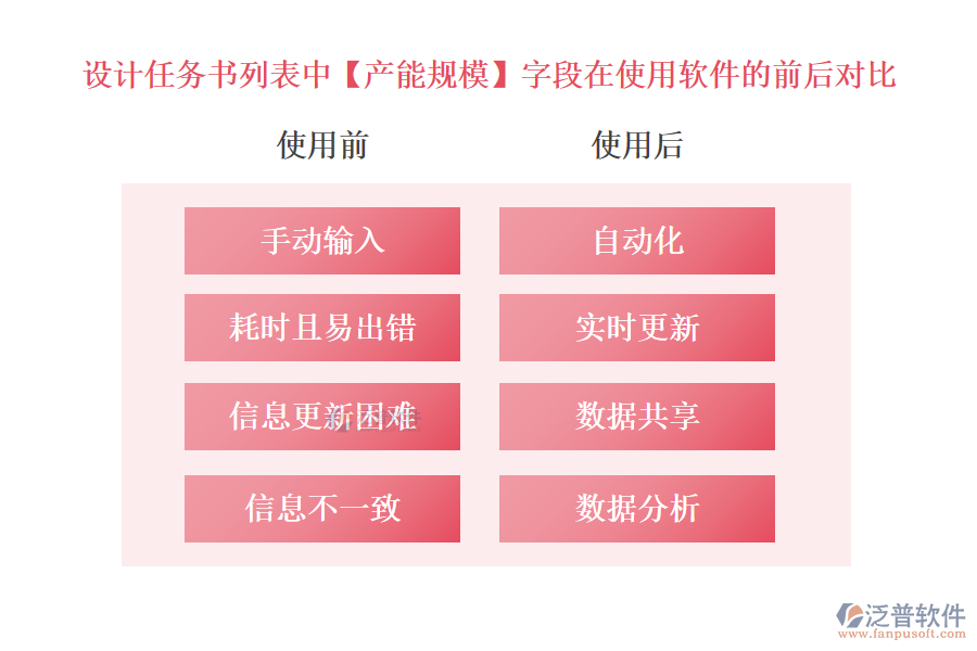設(shè)計(jì)任務(wù)書列表中【產(chǎn)能規(guī)?！孔侄卧谑褂庙?xiàng)目設(shè)計(jì)進(jìn)度管理軟件的前后對比