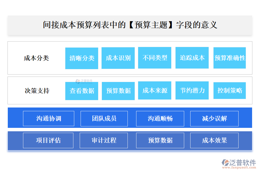 間接成本預算列表中的【預算主題】字段的意義