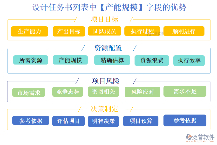 設(shè)計(jì)任務(wù)書列表中【產(chǎn)能規(guī)?！孔侄蔚膬?yōu)勢