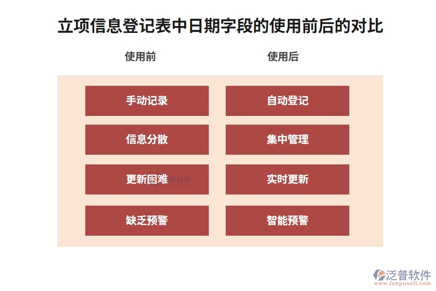 立項(xiàng)信息登記表中日期字段的使用前后的對比