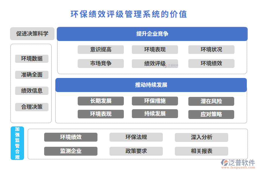 環(huán)?？冃гu級管理系統(tǒng)的價值
