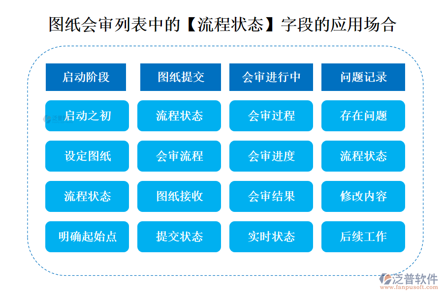 圖紙會(huì)審列表中的【流程狀態(tài)】字段的應(yīng)用場(chǎng)合