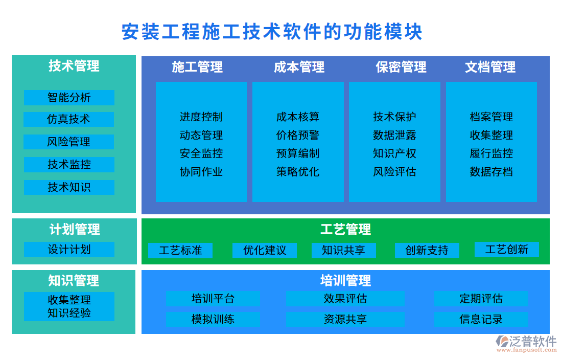 安裝工程施工技術軟件的功能模塊