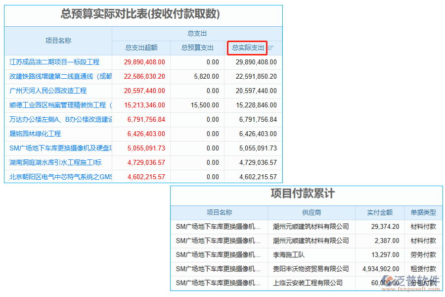 總實際支出