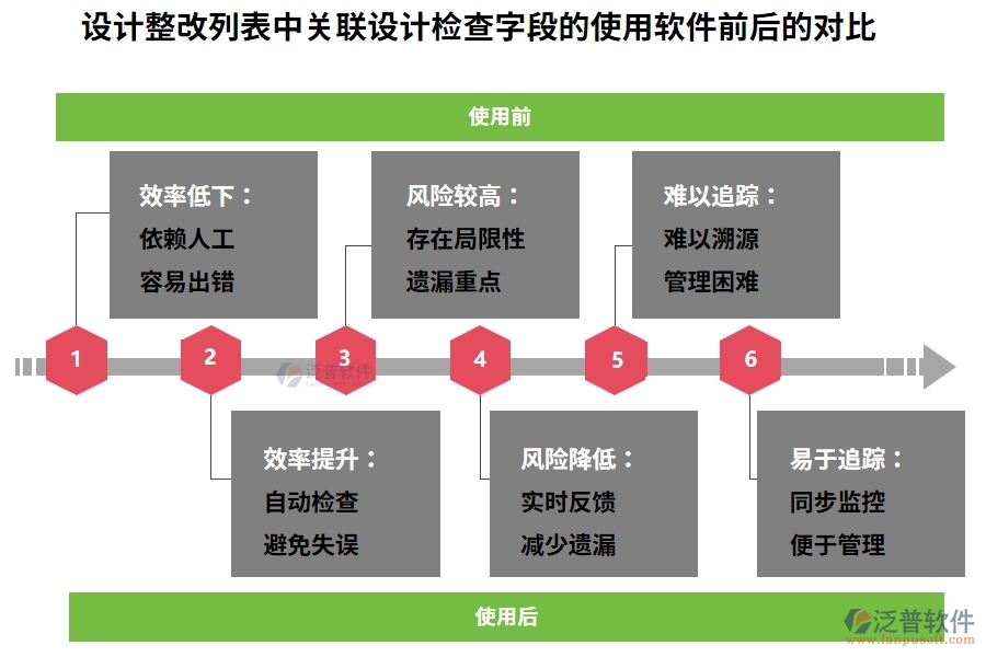 設(shè)計整改列表中【關(guān)聯(lián)設(shè)計檢查】字段使用工程企業(yè)項(xiàng)目管理系統(tǒng)前后對比