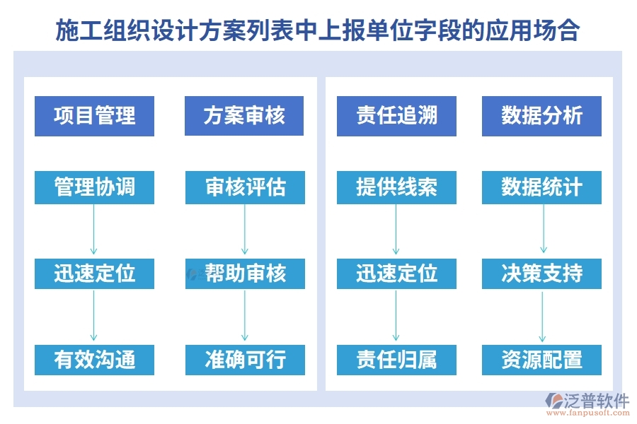 施工組織設計方案列表中【上報單位】字段的應用場合