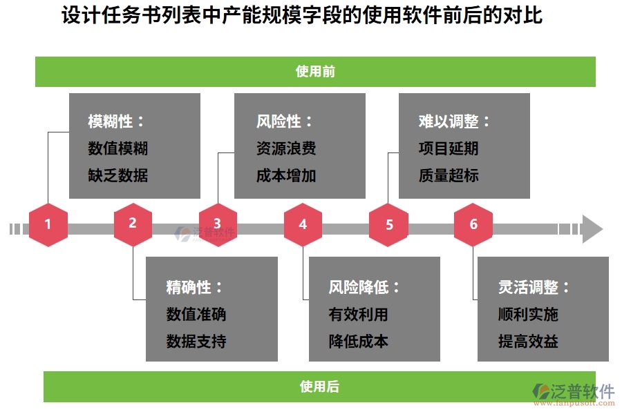 設(shè)計任務(wù)書列表中【產(chǎn)能規(guī)?！孔侄卧谑褂霉こ添椖磕繕?biāo)系統(tǒng)前后的對比