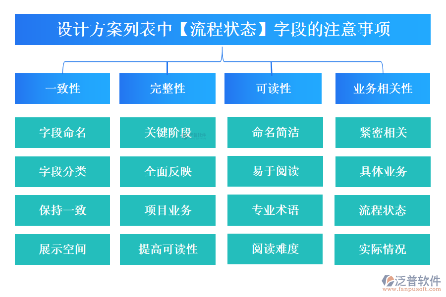 設計方案列表中【流程狀態(tài)】字段的注意事項