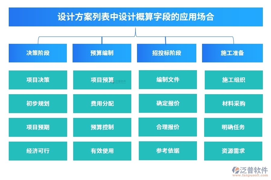 設(shè)計方案列表中【設(shè)計概算】字段的應(yīng)用場合