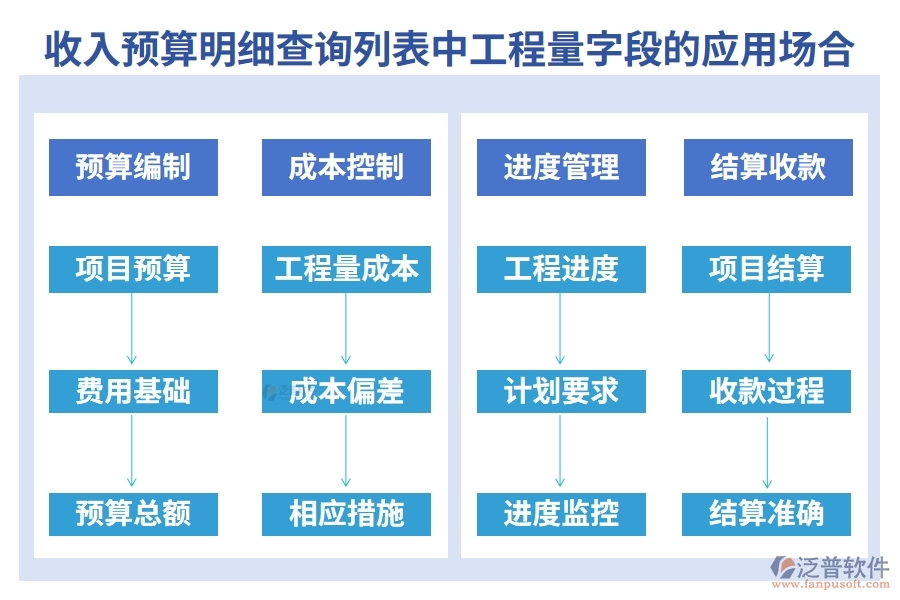 收入預(yù)算明細(xì)查詢列表中【工程量】字段的應(yīng)用場(chǎng)合